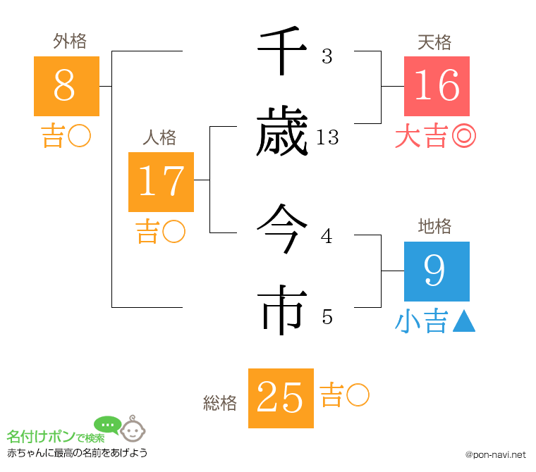 千歳 今市さんの姓名判断結果
