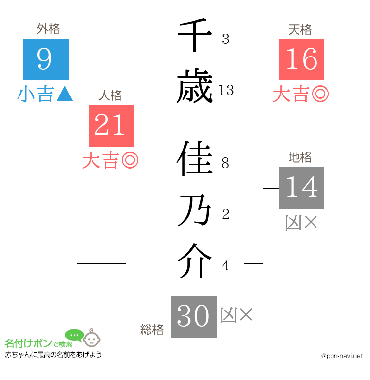 千歳 佳乃介さんの姓名判断結果