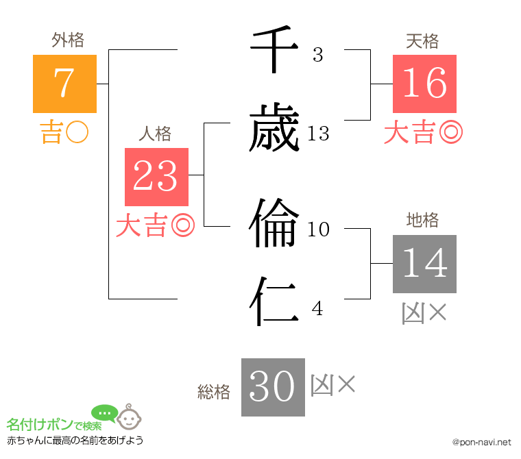 千歳 倫仁さんの姓名判断結果