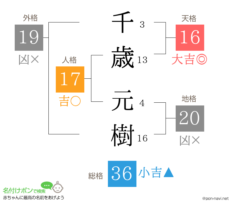 千歳 元樹さんの姓名判断結果