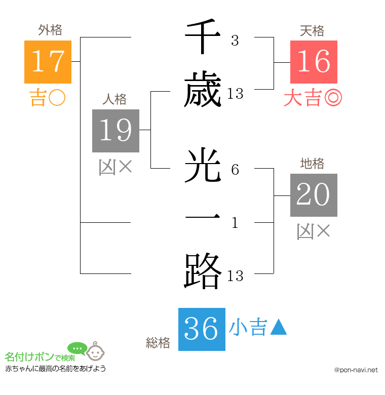 千歳 光一路さんの姓名判断結果