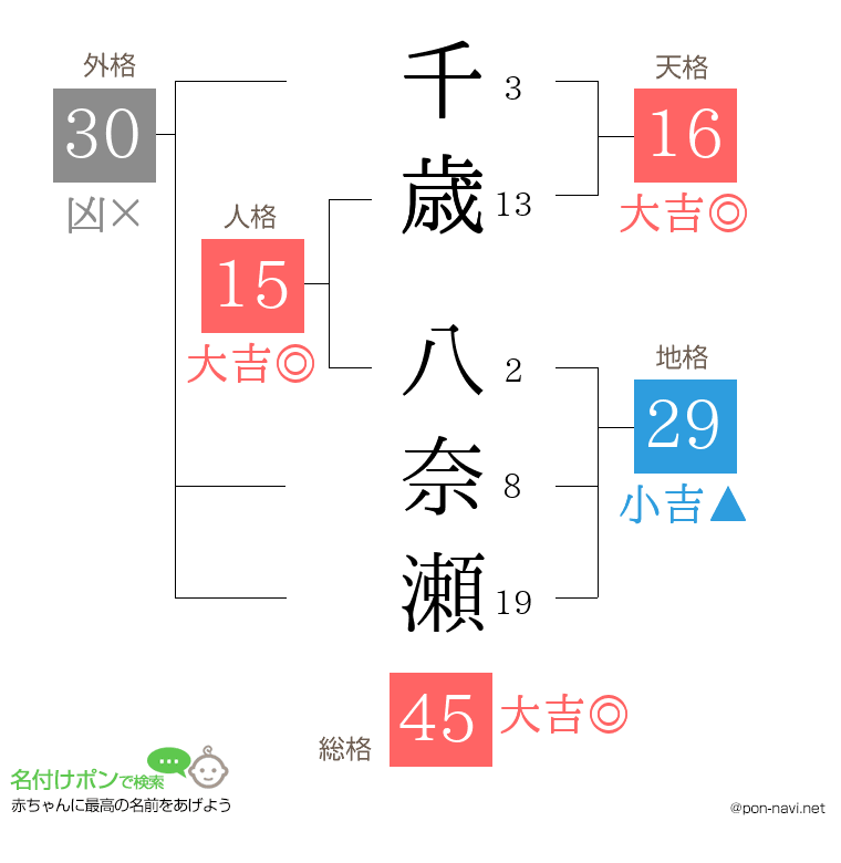 千歳 八奈瀬さんの姓名判断結果
