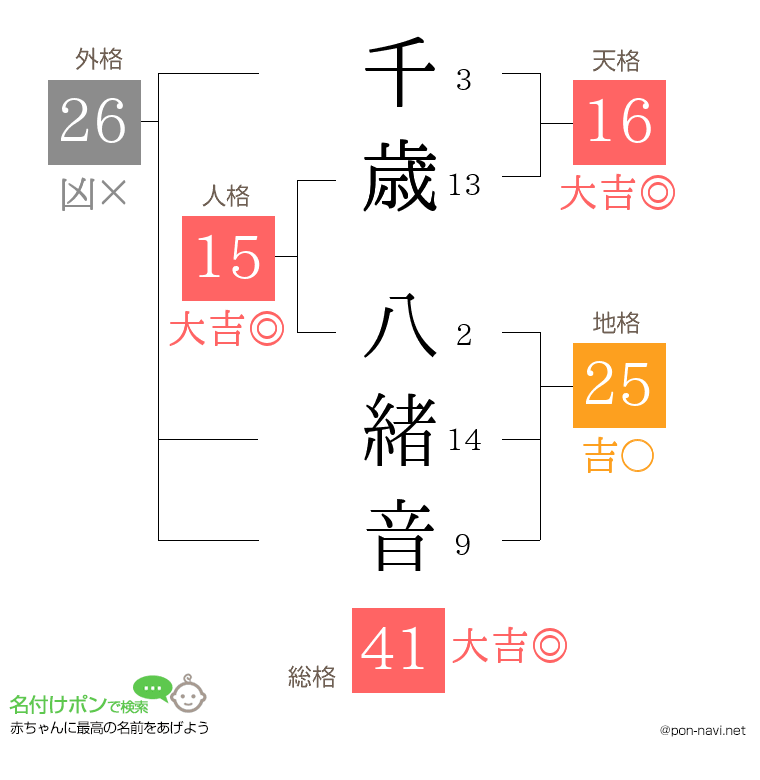 千歳 八緒音さんの姓名判断結果
