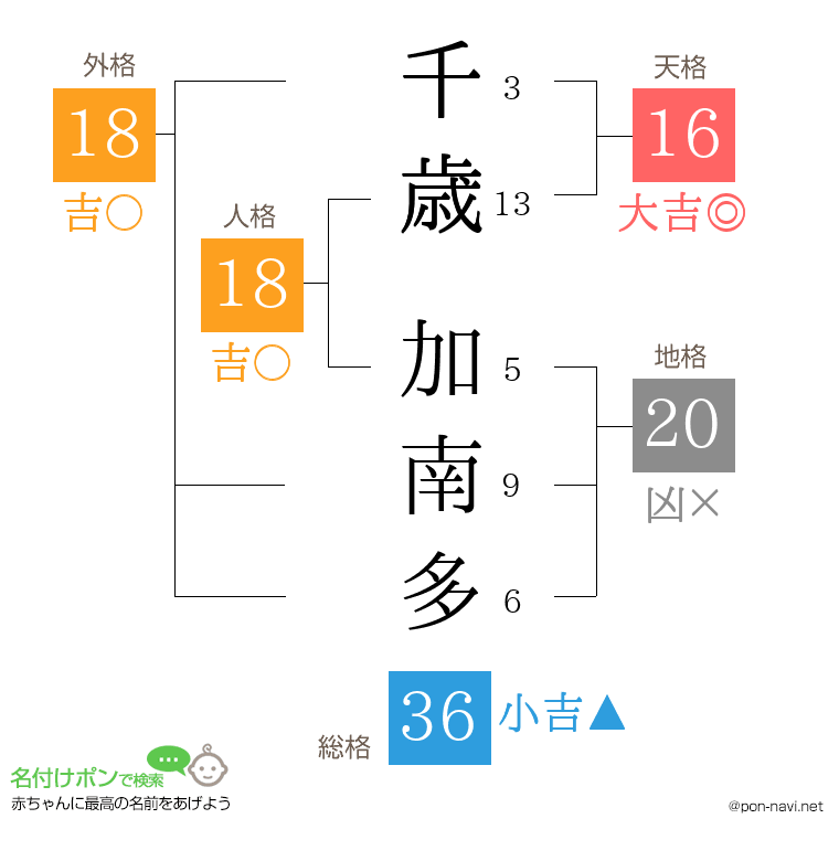 千歳 加南多さんの姓名判断結果