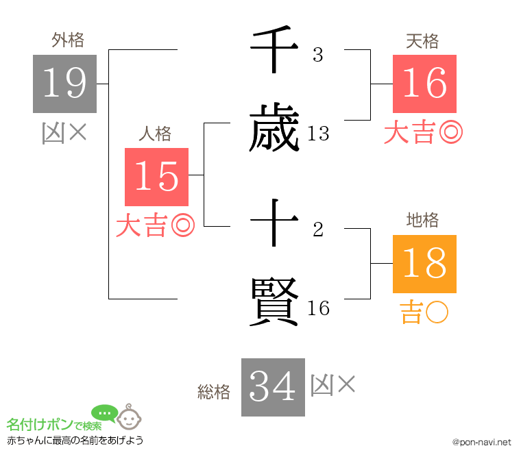 千歳 十賢さんの姓名判断結果