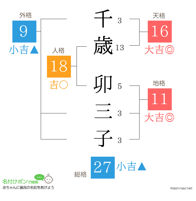千歳 卯三子さんの姓名判断結果