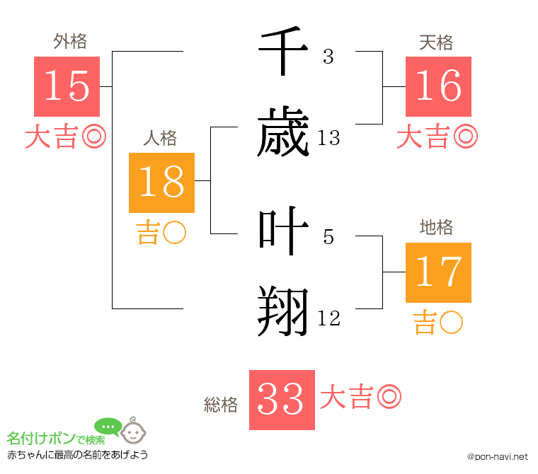 千歳 叶翔さんの姓名判断結果