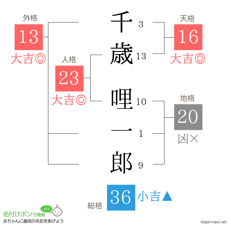 千歳 哩一郎さんの姓名判断結果