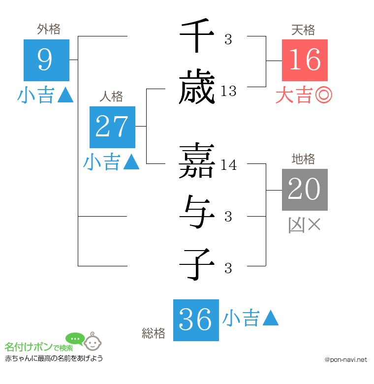 千歳 嘉与子さんの姓名判断結果