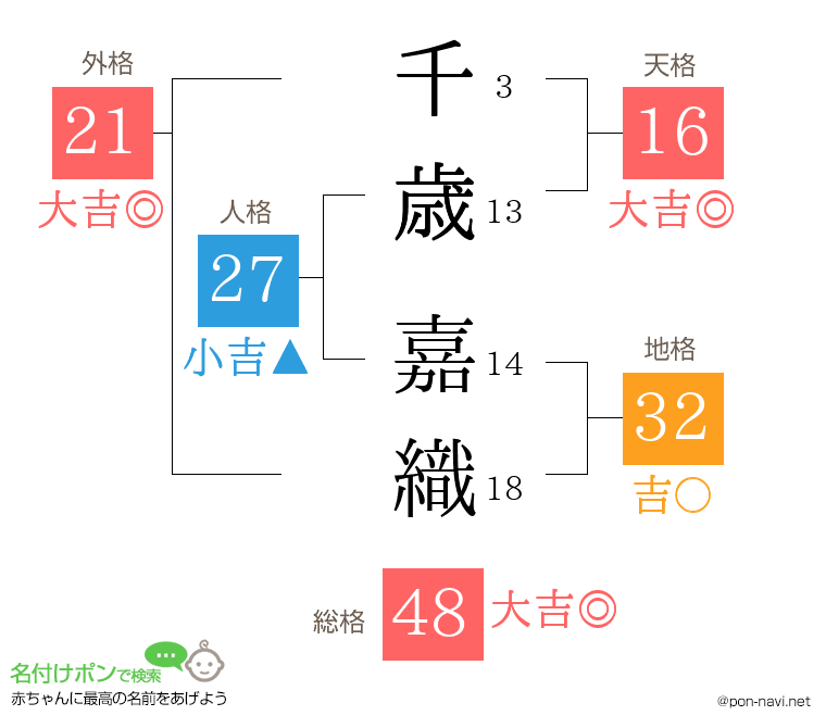 千歳 嘉織さんの姓名判断結果