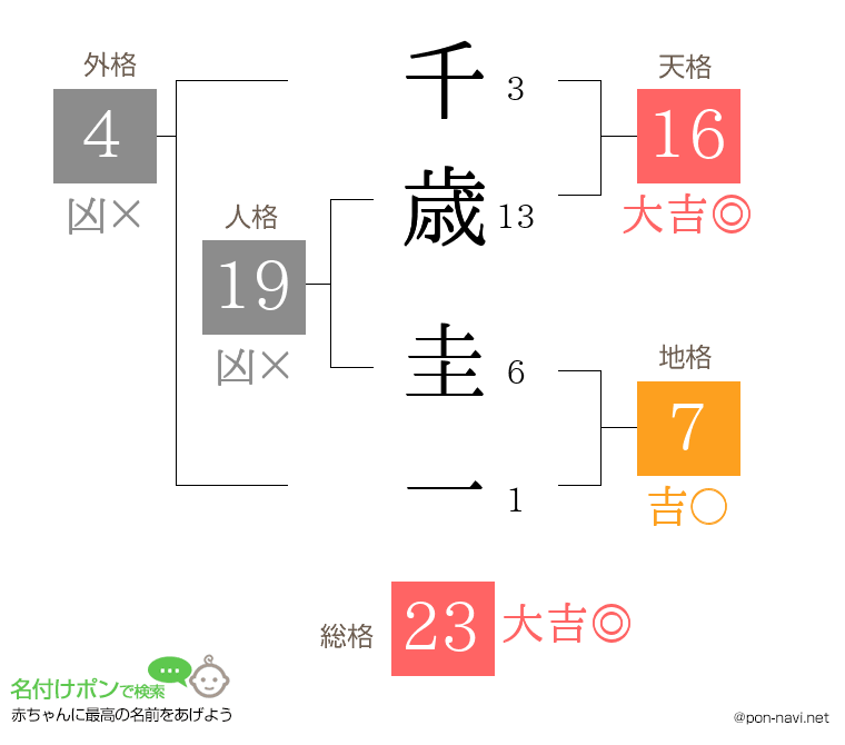千歳 圭一さんの姓名判断結果
