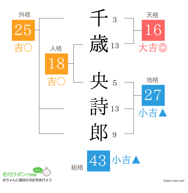 千歳 央詩郎さんの姓名判断結果