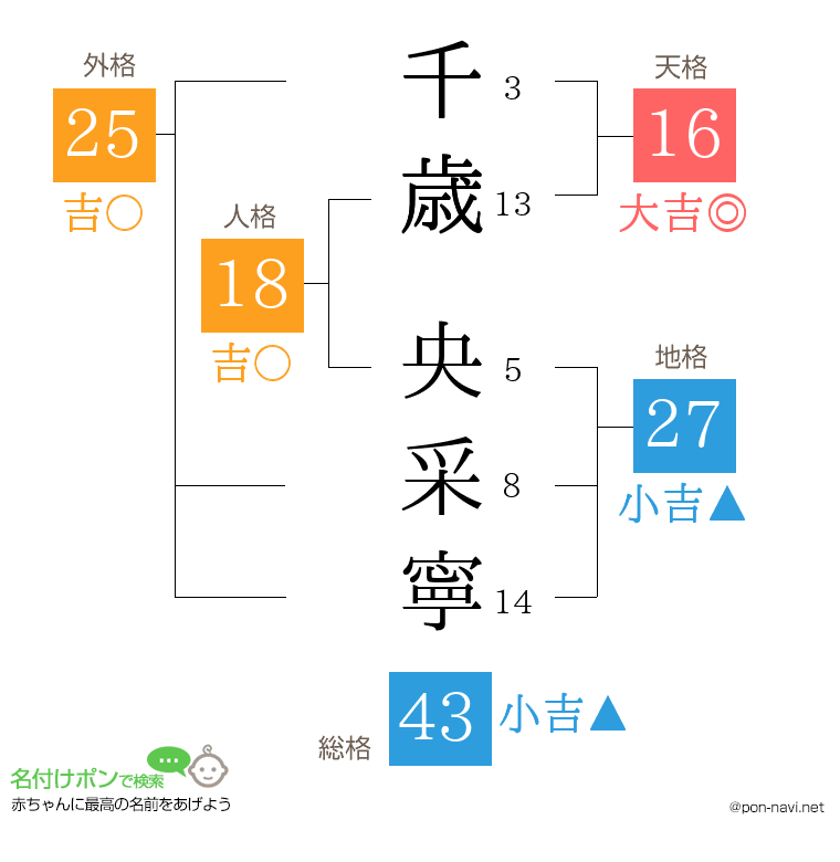 千歳 央采寧さんの姓名判断結果