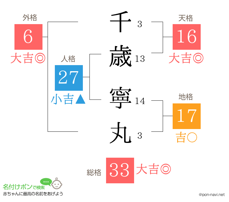 千歳 寧丸さんの姓名判断結果