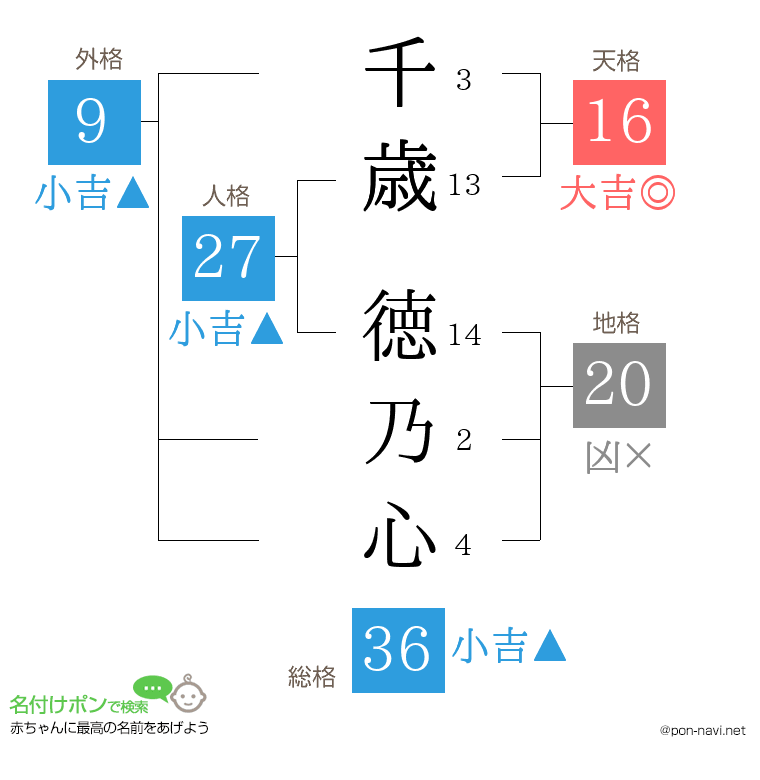 千歳 徳乃心さんの姓名判断結果