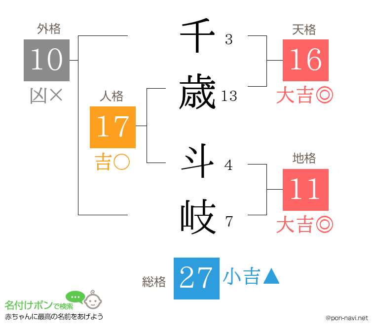 千歳 斗岐さんの姓名判断結果