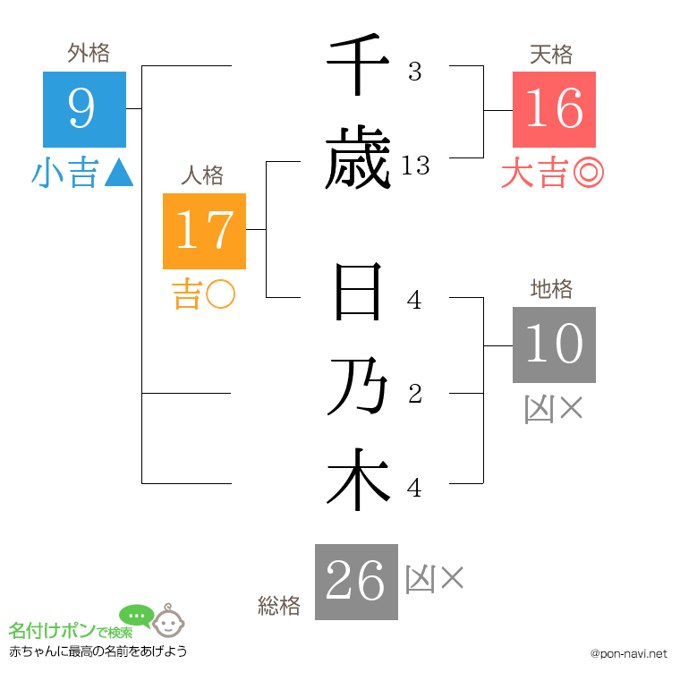 千歳 日乃木さんの姓名判断結果