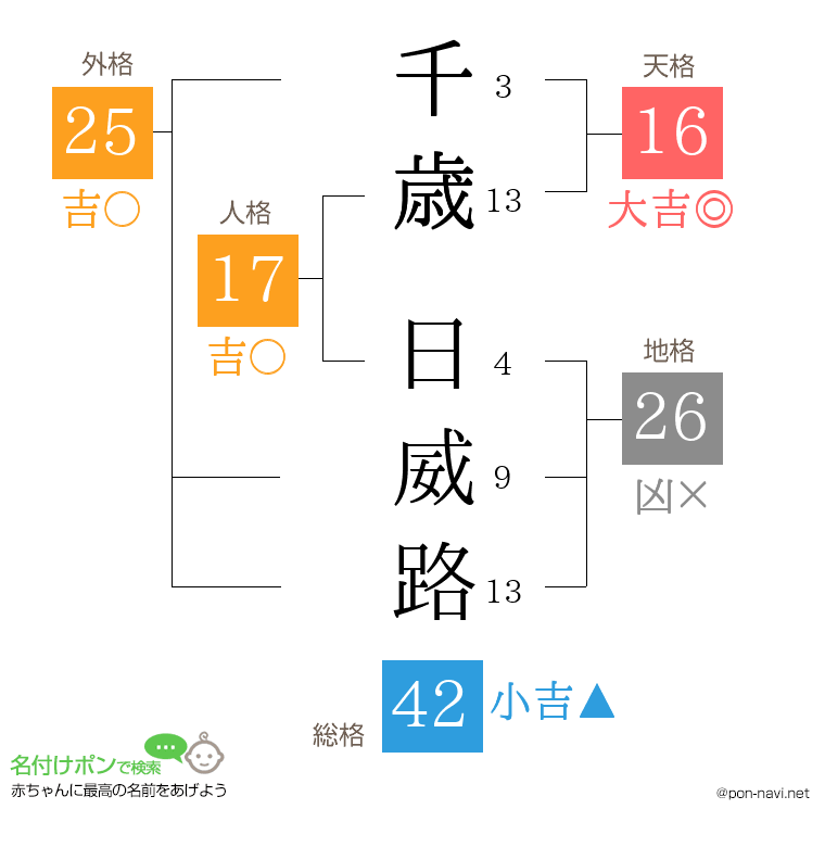 千歳 日威路さんの姓名判断結果