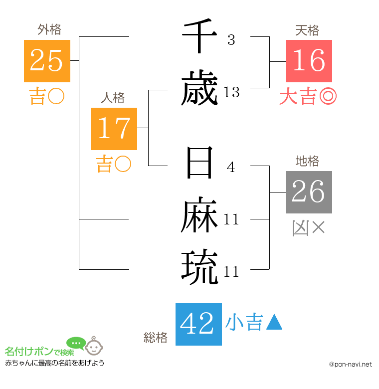 千歳 日麻琉さんの姓名判断結果