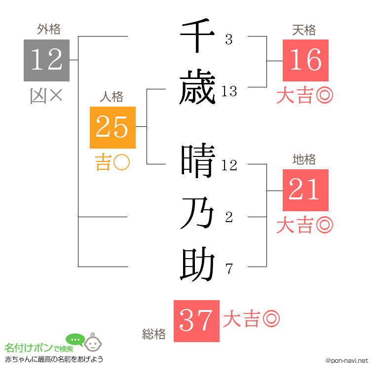 千歳 晴乃助さんの姓名判断結果