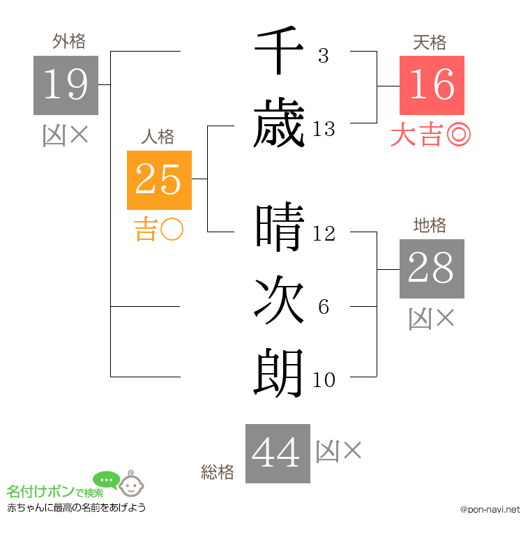千歳 晴次朗さんの姓名判断結果