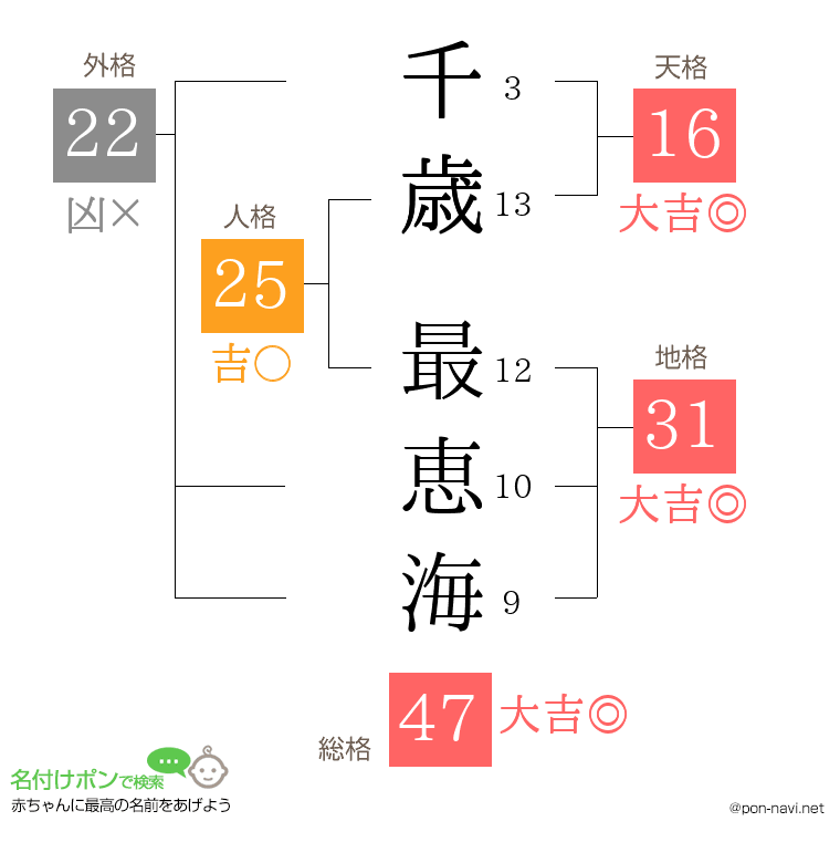 千歳 最恵海さんの姓名判断結果