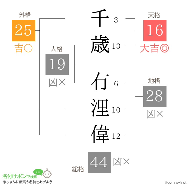 千歳 有浬偉さんの姓名判断結果