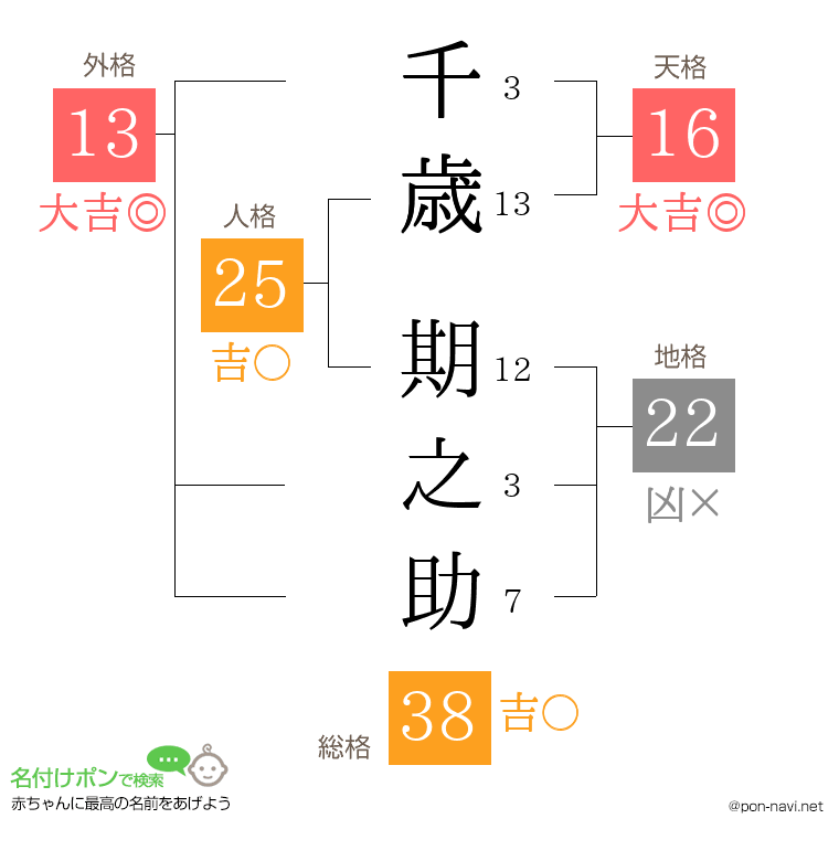 千歳 期之助さんの姓名判断結果
