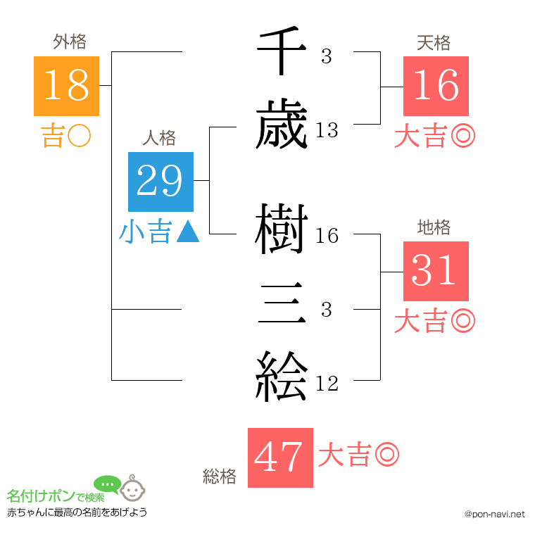 千歳 樹三絵さんの姓名判断結果