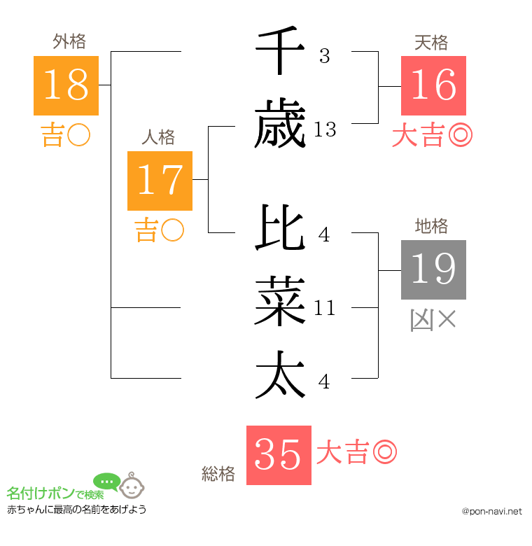 千歳 比菜太さんの姓名判断結果