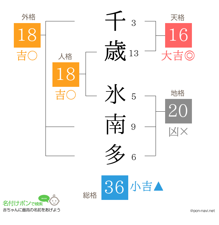 千歳 氷南多さんの姓名判断結果