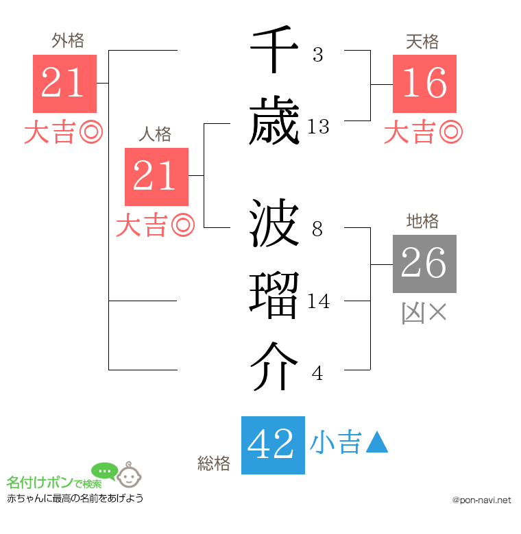 千歳 波瑠介さんの姓名判断結果