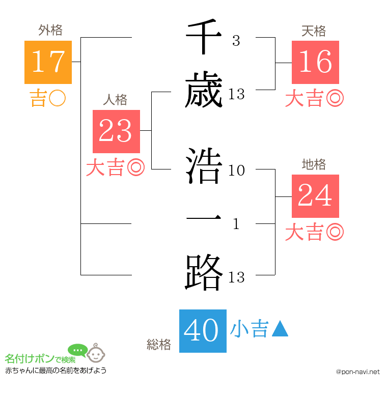 千歳 浩一路さんの姓名判断結果