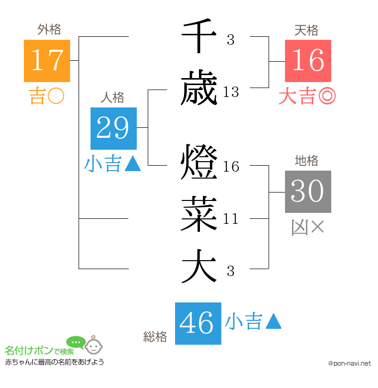千歳 燈菜大さんの姓名判断結果
