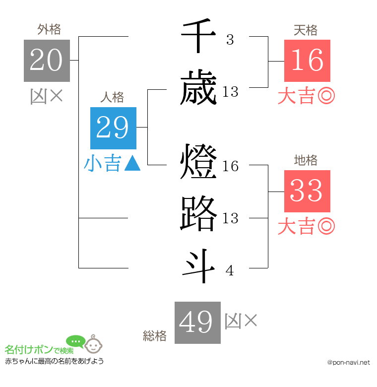 千歳 燈路斗さんの姓名判断結果