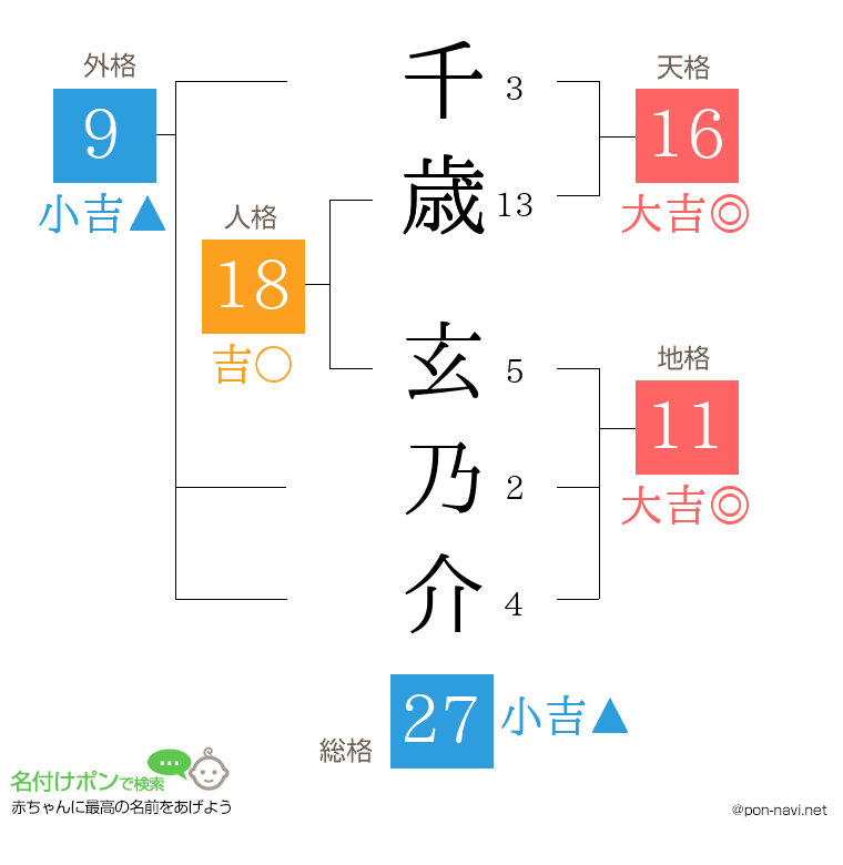 千歳 玄乃介さんの姓名判断結果