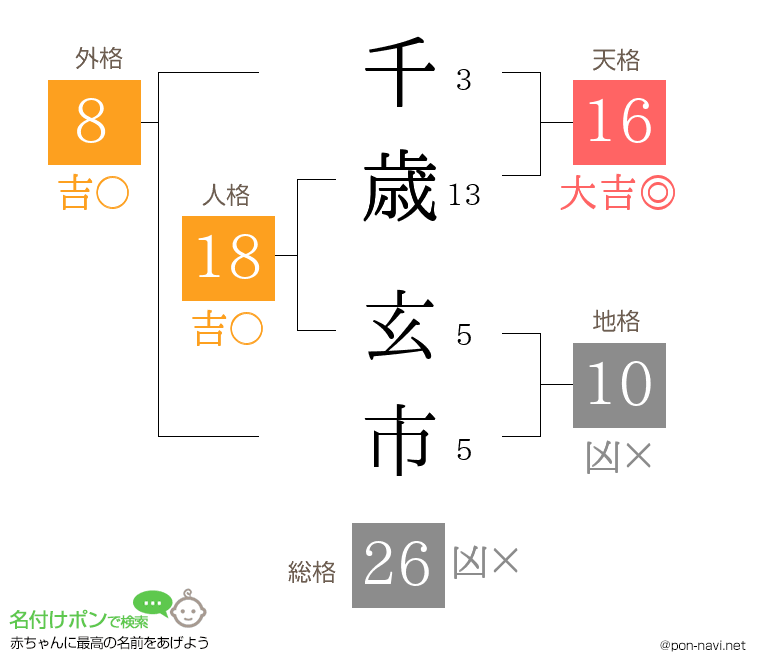 千歳 玄市さんの姓名判断結果