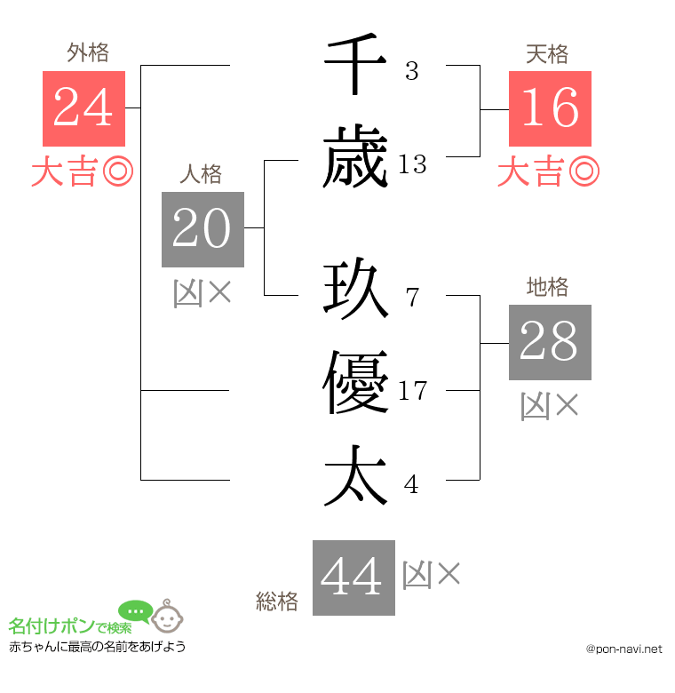 千歳 玖優太さんの姓名判断結果
