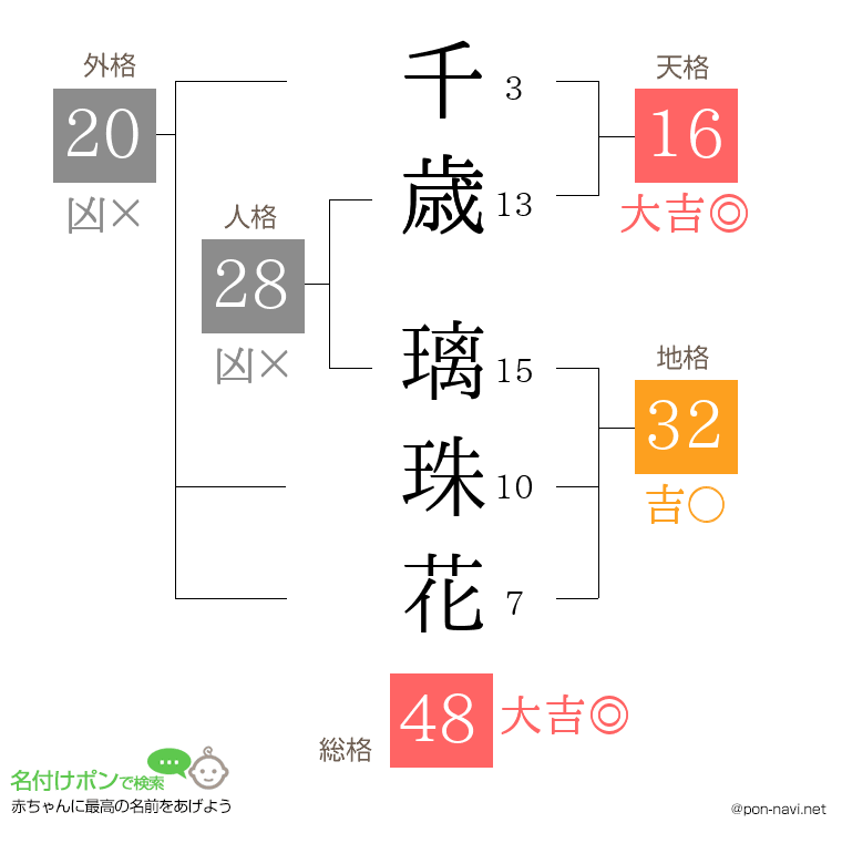 千歳 璃珠花さんの姓名判断結果