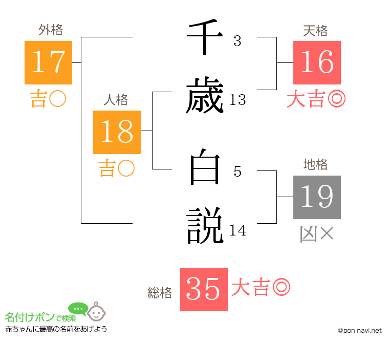 千歳 白説さんの姓名判断結果