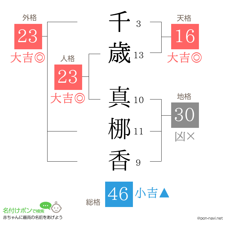 千歳 真梛香さんの姓名判断結果