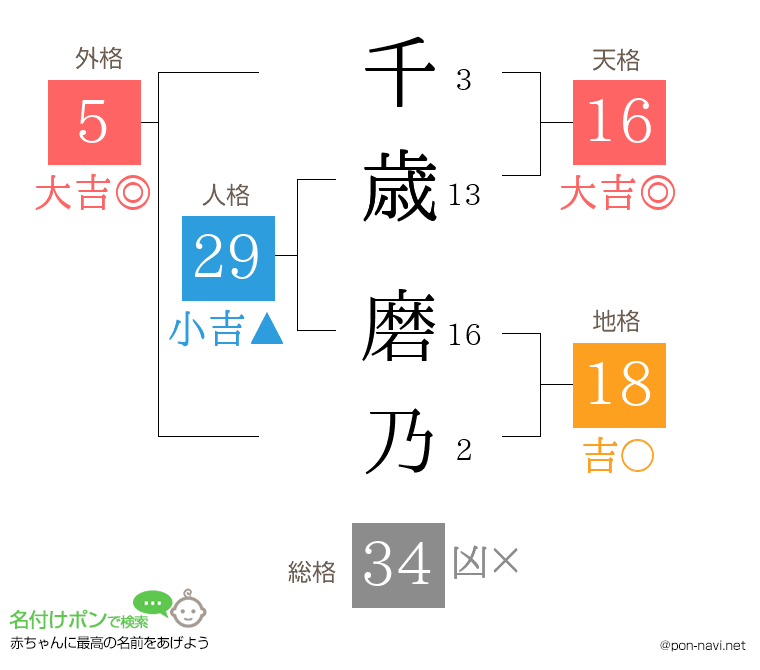千歳 磨乃さんの姓名判断結果