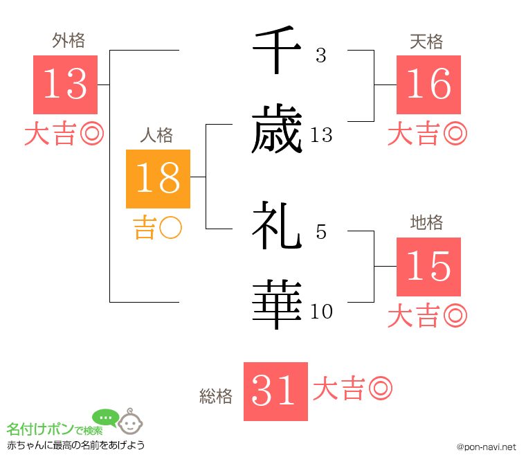 千歳 礼華さんの姓名判断結果