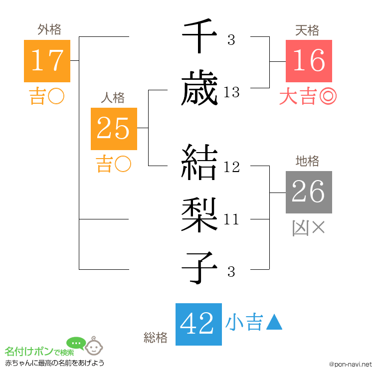 千歳 結梨子さんの姓名判断結果