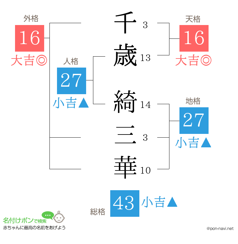 千歳 綺三華さんの姓名判断結果