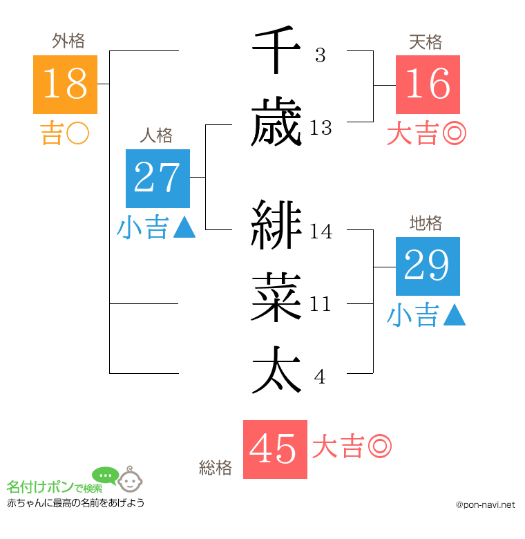 千歳 緋菜太さんの姓名判断結果