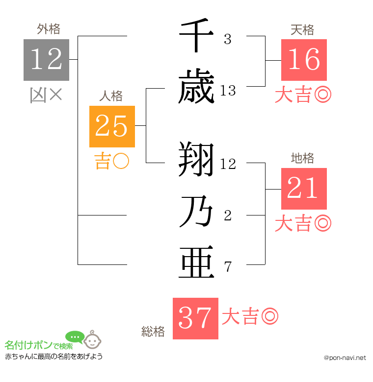 千歳 翔乃亜さんの姓名判断結果