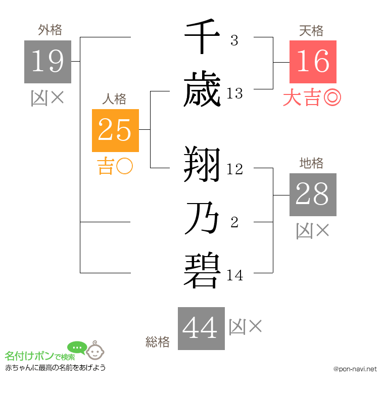 千歳 翔乃碧さんの姓名判断結果