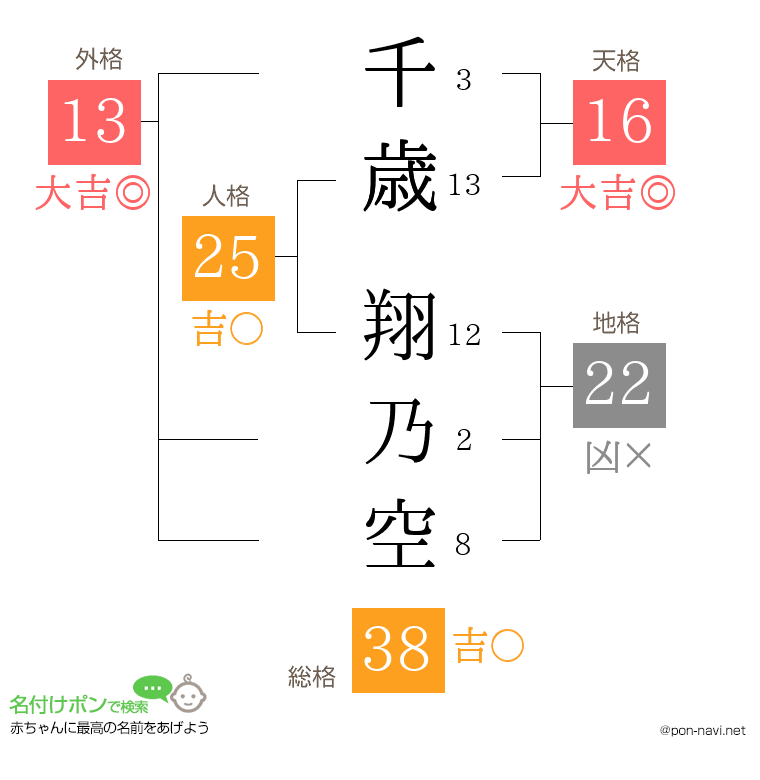 千歳 翔乃空さんの姓名判断結果