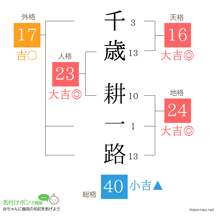 千歳 耕一路さんの姓名判断結果